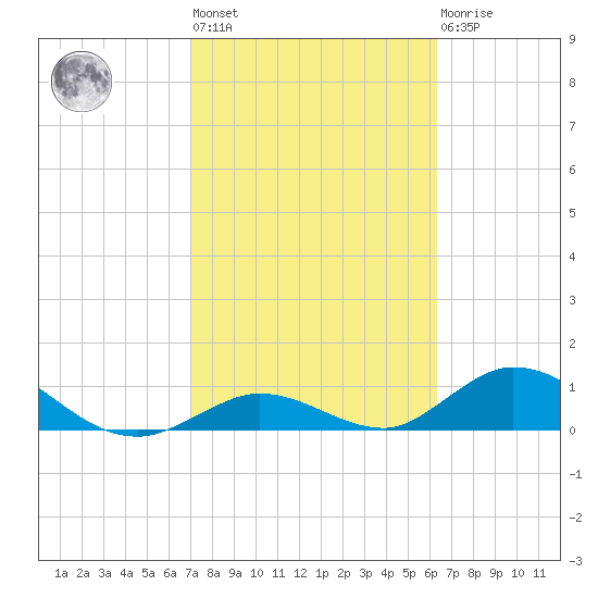 Newfound Harbor Channel tide chart for Wednesday, February 12, 2025