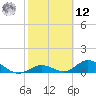 Newfound Harbor Channel tide chart for Wednesday, February 12, 2025