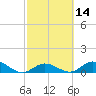 Newfound Harbor Channel tide chart for Friday, February 14, 2025