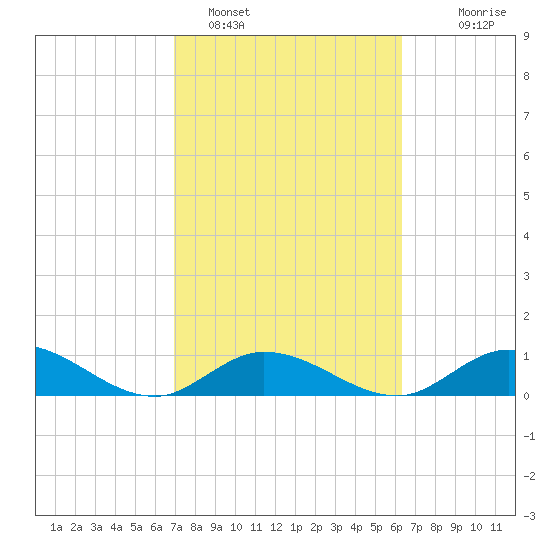 Newfound Harbor Channel tide chart for Saturday, February 15, 2025