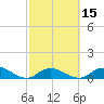 Newfound Harbor Channel tide chart for Saturday, February 15, 2025