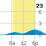Newfound Harbor Channel tide chart for Sunday, February 23, 2025