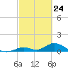 Newfound Harbor Channel tide chart for Monday, February 24, 2025