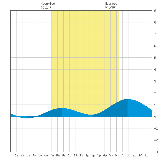 Newfound Harbor Channel tide chart for Tuesday, February 25, 2025