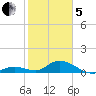Newfound Harbor Channel tide chart for Wednesday, February 5, 2025