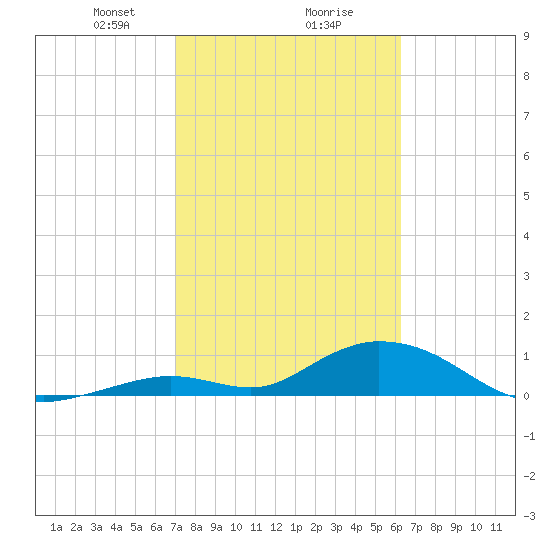 Newfound Harbor Channel tide chart for Friday, February 7, 2025