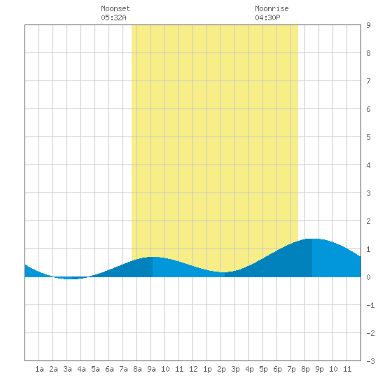 Newfound Harbor Channel tide chart for Monday, March 10, 2025