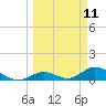Newfound Harbor Channel tide chart for Tuesday, March 11, 2025