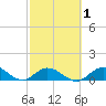 Newfound Harbor Channel tide chart for Saturday, March 1, 2025