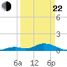 Newfound Harbor Channel tide chart for Saturday, March 22, 2025