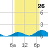 Newfound Harbor Channel tide chart for Wednesday, March 26, 2025