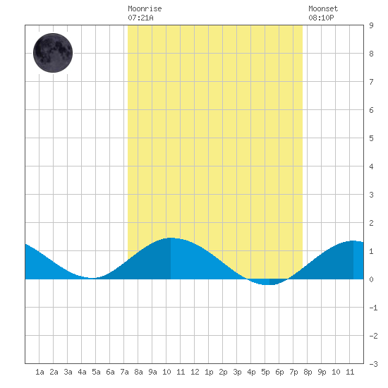 Newfound Harbor Channel tide chart for Saturday, March 29, 2025