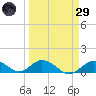 Newfound Harbor Channel tide chart for Saturday, March 29, 2025