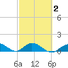 Newfound Harbor Channel tide chart for Sunday, March 2, 2025