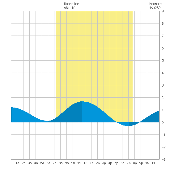 Newfound Harbor Channel tide chart for Monday, March 31, 2025
