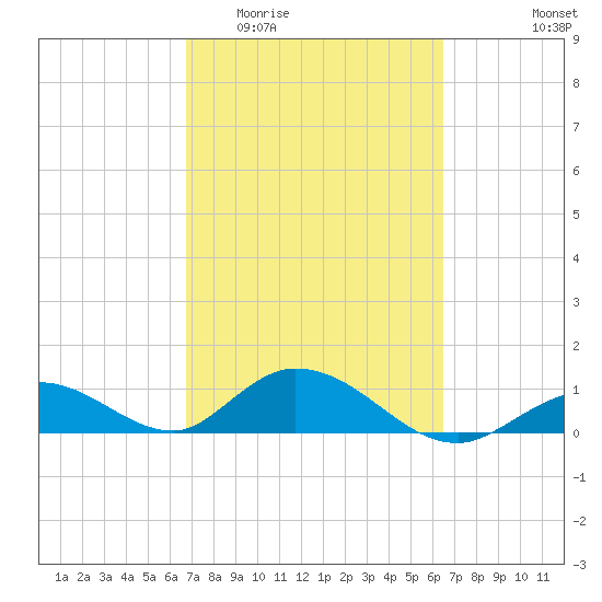 Newfound Harbor Channel tide chart for Monday, March 3, 2025