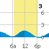 Newfound Harbor Channel tide chart for Monday, March 3, 2025