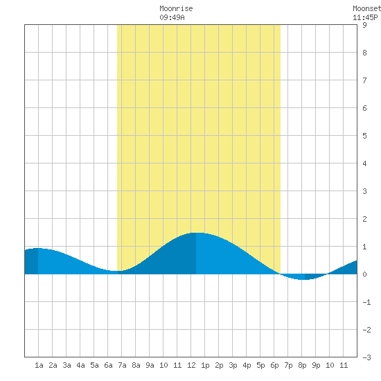 Newfound Harbor Channel tide chart for Tuesday, March 4, 2025