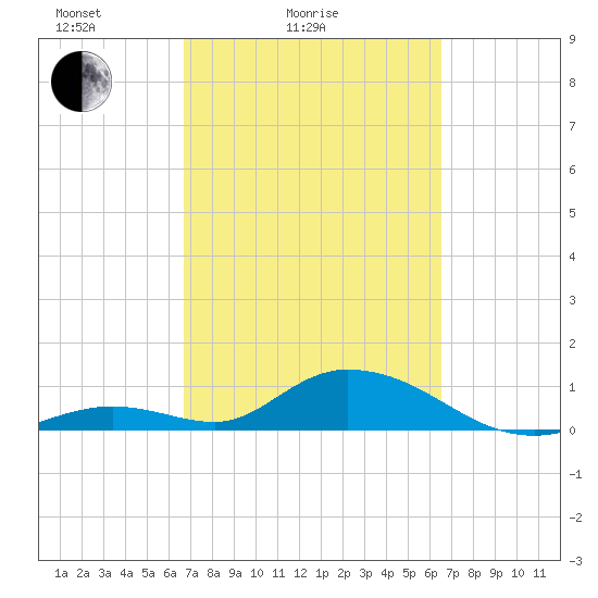 Newfound Harbor Channel tide chart for Thursday, March 6, 2025