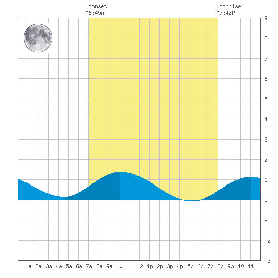 Newfound Harbor Channel tide chart for Saturday, April 12, 2025