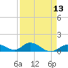 Newfound Harbor Channel tide chart for Sunday, April 13, 2025