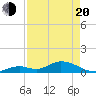 Newfound Harbor Channel tide chart for Sunday, April 20, 2025