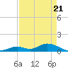 Newfound Harbor Channel tide chart for Monday, April 21, 2025