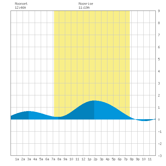 Newfound Harbor Channel tide chart for Thursday, April 3, 2025