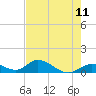 Newfound Harbor Channel tide chart for Sunday, May 11, 2025