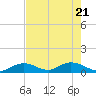 Newfound Harbor Channel tide chart for Wednesday, May 21, 2025