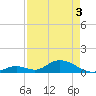 Newfound Harbor Channel tide chart for Saturday, May 3, 2025