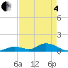 Newfound Harbor Channel tide chart for Sunday, May 4, 2025