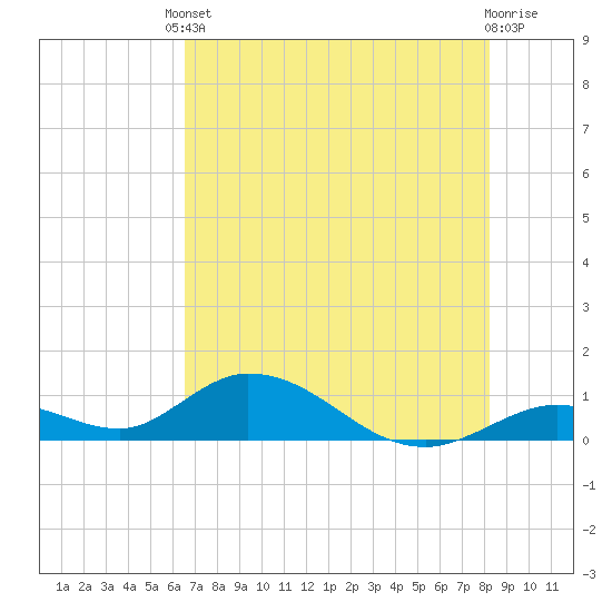 Newfound Harbor Channel tide chart for Tuesday, June 10, 2025