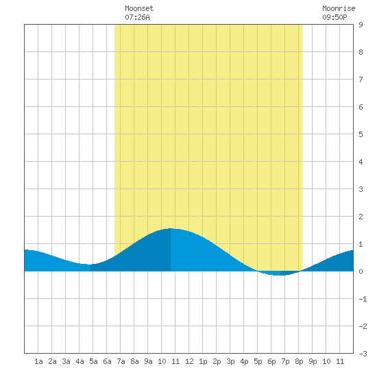 Newfound Harbor Channel tide chart for Thursday, June 12, 2025