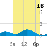 Newfound Harbor Channel tide chart for Monday, June 16, 2025