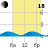 Newfound Harbor Channel tide chart for Wednesday, June 18, 2025