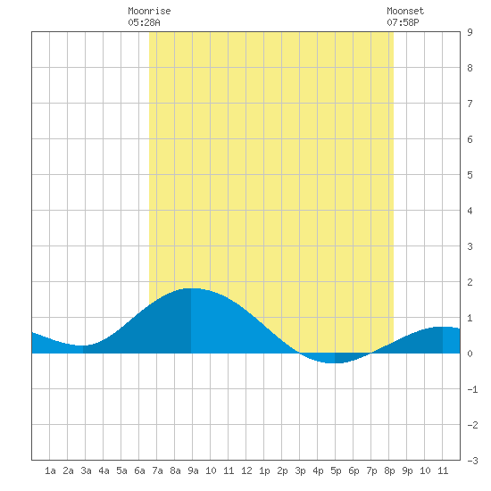 Newfound Harbor Channel tide chart for Tuesday, June 24, 2025