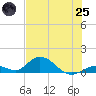 Newfound Harbor Channel tide chart for Wednesday, June 25, 2025