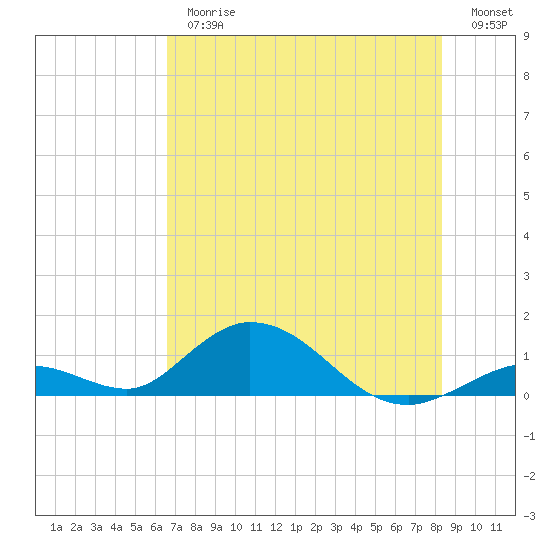 Newfound Harbor Channel tide chart for Thursday, June 26, 2025