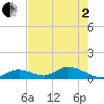 Newfound Harbor Channel tide chart for Monday, June 2, 2025