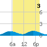 Newfound Harbor Channel tide chart for Tuesday, June 3, 2025