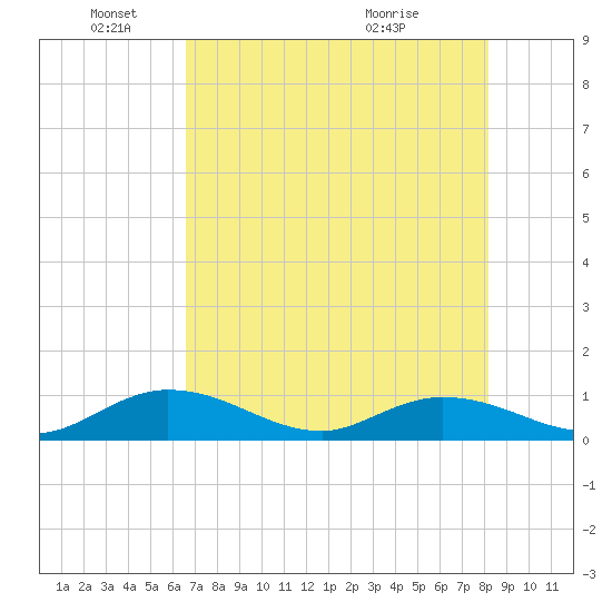Newfound Harbor Channel tide chart for Wednesday, June 4, 2025