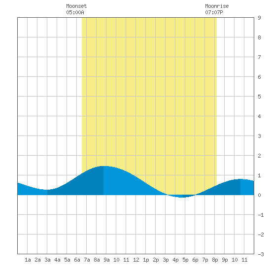 Newfound Harbor Channel tide chart for Monday, June 9, 2025