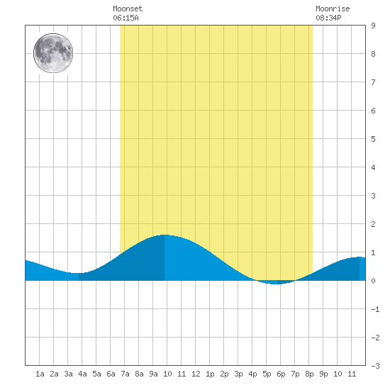 Newfound Harbor Channel tide chart for Thursday, July 10, 2025