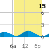 Newfound Harbor Channel tide chart for Tuesday, July 15, 2025