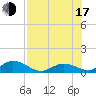 Newfound Harbor Channel tide chart for Thursday, July 17, 2025