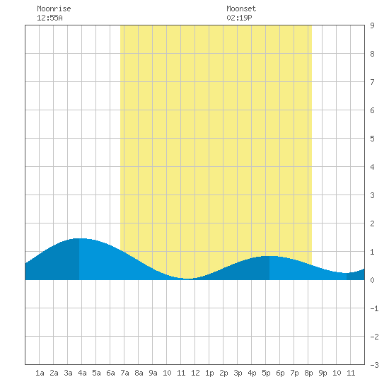 Newfound Harbor Channel tide chart for Friday, July 18, 2025
