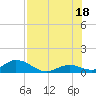 Newfound Harbor Channel tide chart for Friday, July 18, 2025