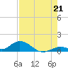 Newfound Harbor Channel tide chart for Monday, July 21, 2025