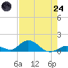 Newfound Harbor Channel tide chart for Thursday, July 24, 2025